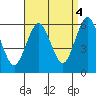 Sniffens Point tide chart for Thursday, September 4, 2025