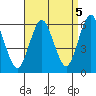 Sniffens Point tide chart for Friday, September 5, 2025