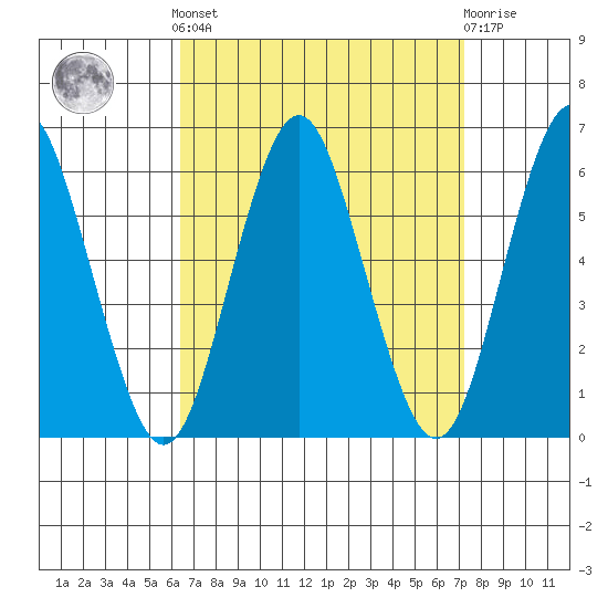 Sniffens Point tide chart for Sunday, September 7, 2025
