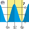 Sniffens Point tide chart for Sunday, September 7, 2025