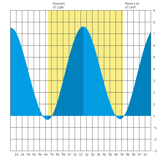Sniffens Point tide chart for Monday, September 8, 2025