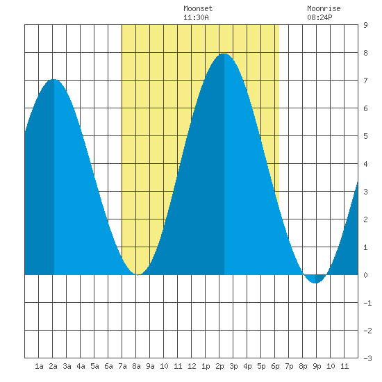 Sniffens Point tide chart for Friday, October 10, 2025