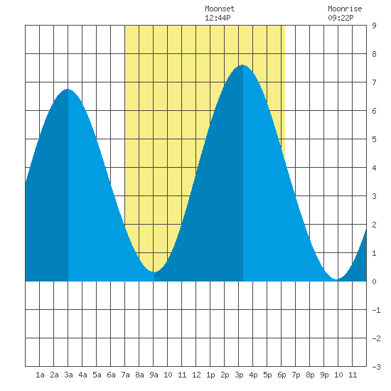 Sniffens Point tide chart for Saturday, October 11, 2025