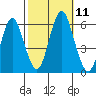 Sniffens Point tide chart for Saturday, October 11, 2025