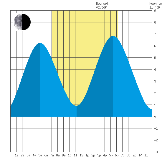 Sniffens Point tide chart for Monday, October 13, 2025