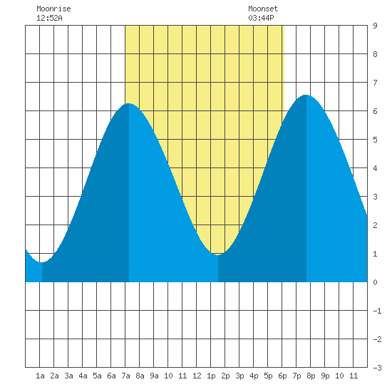 Sniffens Point tide chart for Wednesday, October 15, 2025
