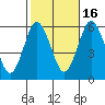 Sniffens Point tide chart for Thursday, October 16, 2025