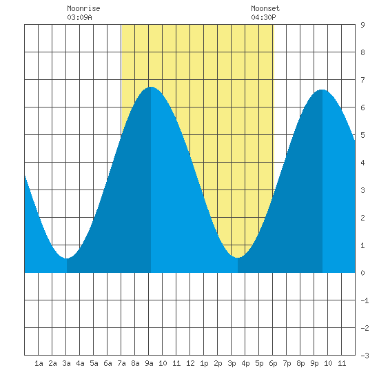 Sniffens Point tide chart for Friday, October 17, 2025