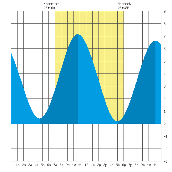 Sniffens Point tide chart for Sunday, October 19, 2025