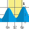 Sniffens Point tide chart for Wednesday, October 1, 2025