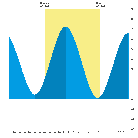 Sniffens Point tide chart for Monday, October 20, 2025
