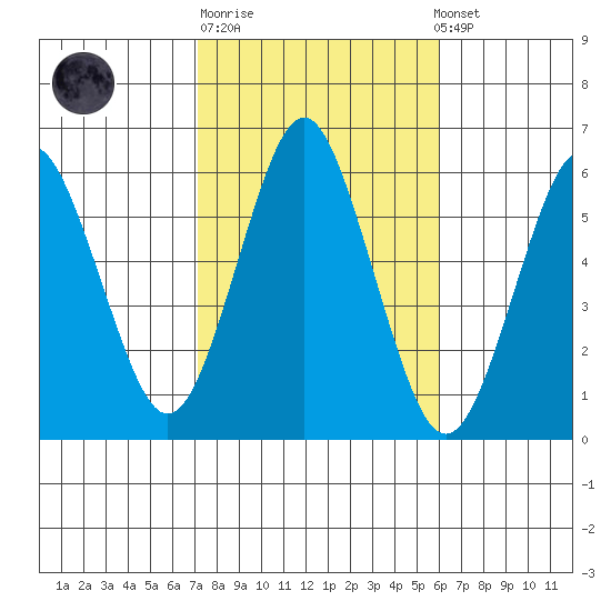 Sniffens Point tide chart for Tuesday, October 21, 2025