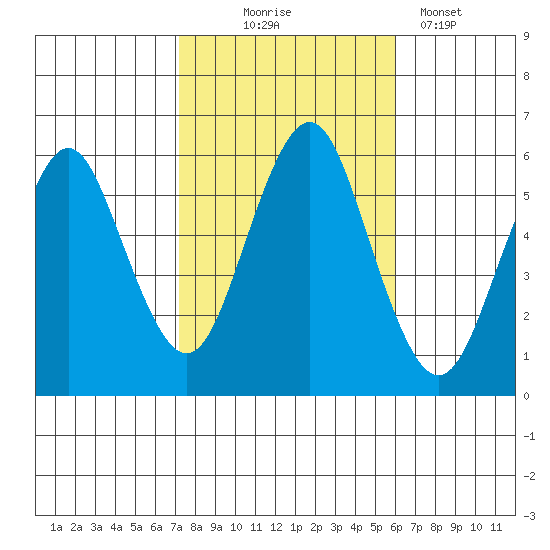 Sniffens Point tide chart for Friday, October 24, 2025