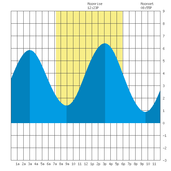 Sniffens Point tide chart for Sunday, October 26, 2025