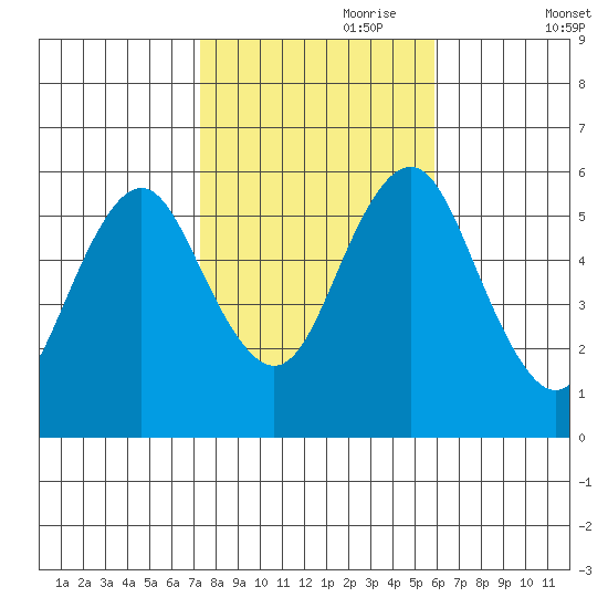 Sniffens Point tide chart for Tuesday, October 28, 2025