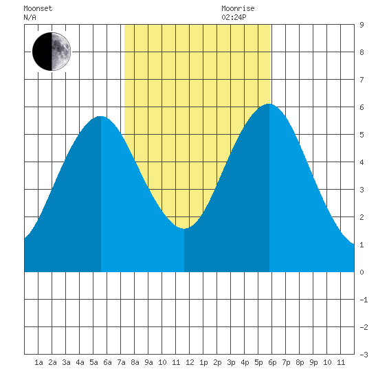 Sniffens Point tide chart for Wednesday, October 29, 2025