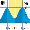 Sniffens Point tide chart for Wednesday, October 29, 2025