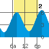 Sniffens Point tide chart for Thursday, October 2, 2025