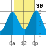 Sniffens Point tide chart for Thursday, October 30, 2025