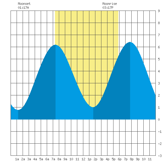 Sniffens Point tide chart for Friday, October 31, 2025