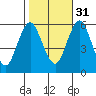 Sniffens Point tide chart for Friday, October 31, 2025
