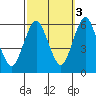 Sniffens Point tide chart for Friday, October 3, 2025