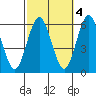 Sniffens Point tide chart for Saturday, October 4, 2025