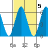 Sniffens Point tide chart for Sunday, October 5, 2025