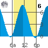 Sniffens Point tide chart for Monday, October 6, 2025