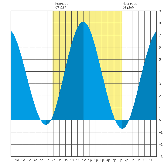 Sniffens Point tide chart for Tuesday, October 7, 2025