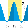 Sniffens Point tide chart for Tuesday, October 7, 2025