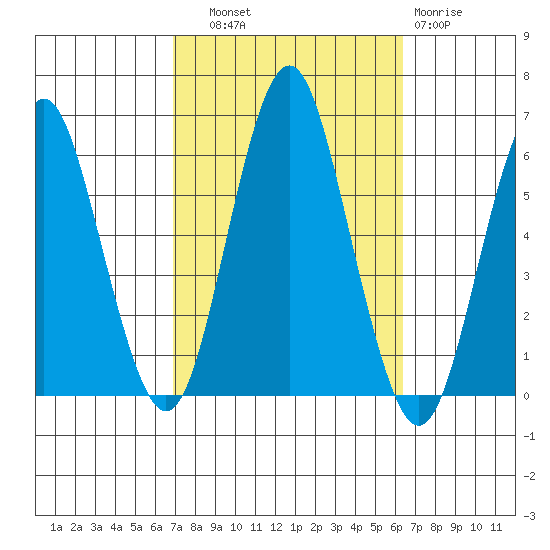 Sniffens Point tide chart for Wednesday, October 8, 2025