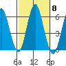 Sniffens Point tide chart for Wednesday, October 8, 2025