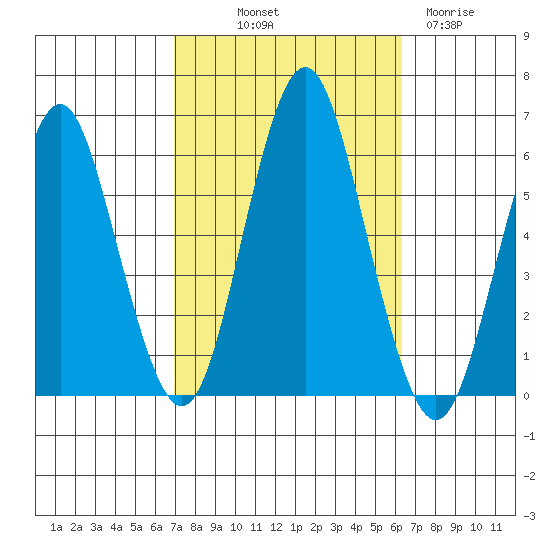 Sniffens Point tide chart for Thursday, October 9, 2025