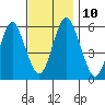 Sniffens Point tide chart for Monday, November 10, 2025