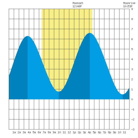 Sniffens Point tide chart for Tuesday, November 11, 2025