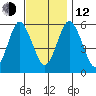 Sniffens Point tide chart for Wednesday, November 12, 2025