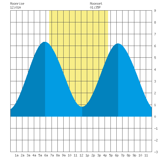 Sniffens Point tide chart for Thursday, November 13, 2025