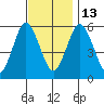Sniffens Point tide chart for Thursday, November 13, 2025
