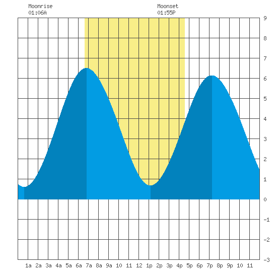 Sniffens Point tide chart for Friday, November 14, 2025
