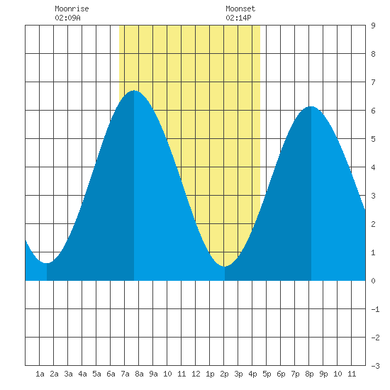 Sniffens Point tide chart for Saturday, November 15, 2025
