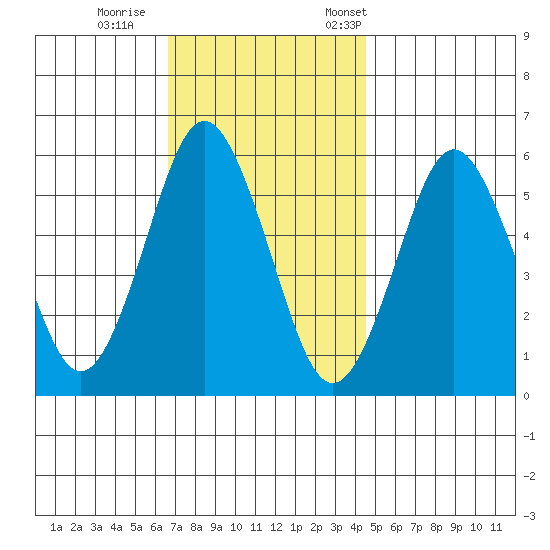 Sniffens Point tide chart for Sunday, November 16, 2025
