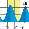 Sniffens Point tide chart for Sunday, November 16, 2025