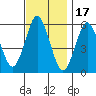 Sniffens Point tide chart for Monday, November 17, 2025