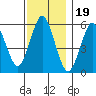 Sniffens Point tide chart for Wednesday, November 19, 2025