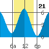 Sniffens Point tide chart for Friday, November 21, 2025