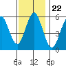 Sniffens Point tide chart for Saturday, November 22, 2025