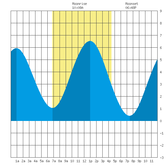 Sniffens Point tide chart for Sunday, November 23, 2025