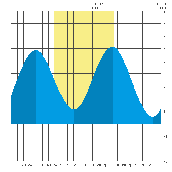 Sniffens Point tide chart for Thursday, November 27, 2025