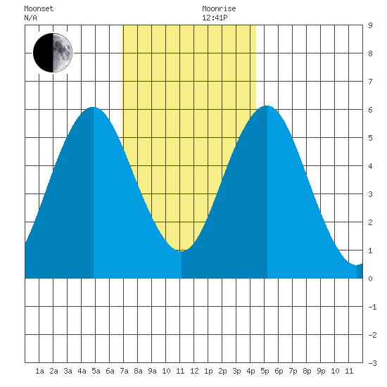 Sniffens Point tide chart for Friday, November 28, 2025